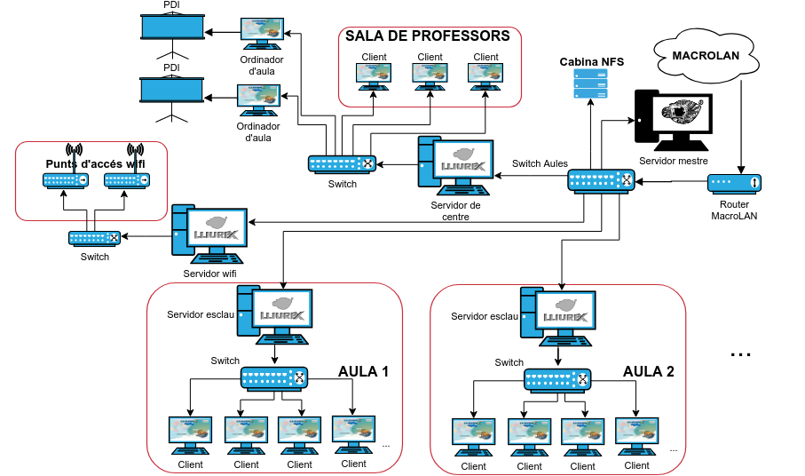 Esquema del modelo de centro